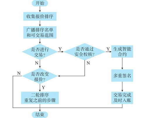 區(qū)塊鏈在電力交易中的潛在應(yīng)用場景及相關(guān)問題