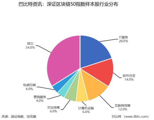 深交所發(fā)布區(qū)塊鏈50指數(shù) 成分股總市值達(dá)1.3萬億，賦能區(qū)塊鏈技術(shù)相關(guān)軟件與服務(wù)