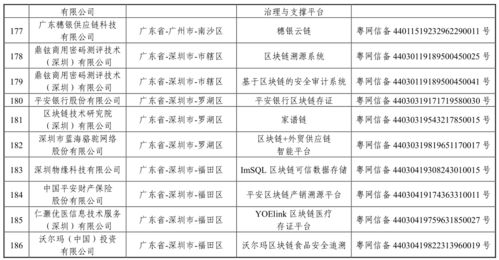 第三批境內(nèi)區(qū)塊鏈信息服務(wù)備案編號(hào)公布 四川5個(gè)項(xiàng)目上榜，區(qū)域區(qū)塊鏈生態(tài)加速落地