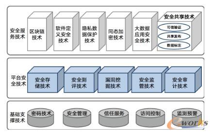 大數(shù)據(jù)安全技術(shù)框架與區(qū)塊鏈技術(shù)相關(guān)軟件及服務(wù)的融合應(yīng)用